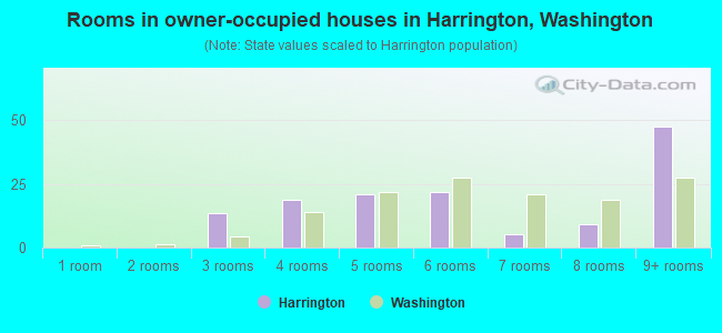 Rooms in owner-occupied houses in Harrington, Washington