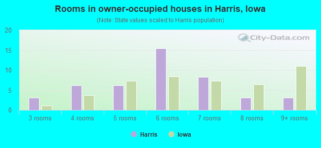 Rooms in owner-occupied houses in Harris, Iowa