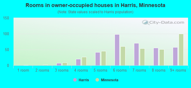 Rooms in owner-occupied houses in Harris, Minnesota