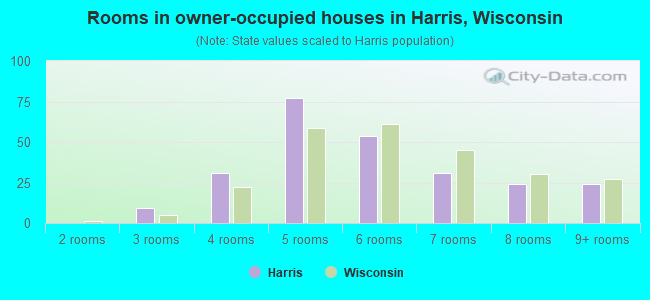 Rooms in owner-occupied houses in Harris, Wisconsin
