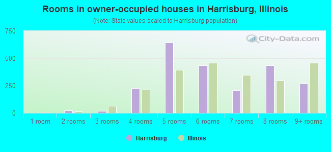 Rooms in owner-occupied houses in Harrisburg, Illinois