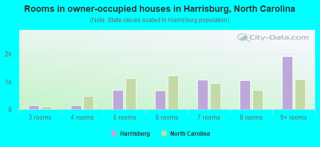 Rooms in owner-occupied houses in Harrisburg, North Carolina