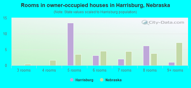 Rooms in owner-occupied houses in Harrisburg, Nebraska