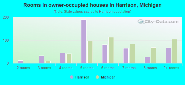 Rooms in owner-occupied houses in Harrison, Michigan