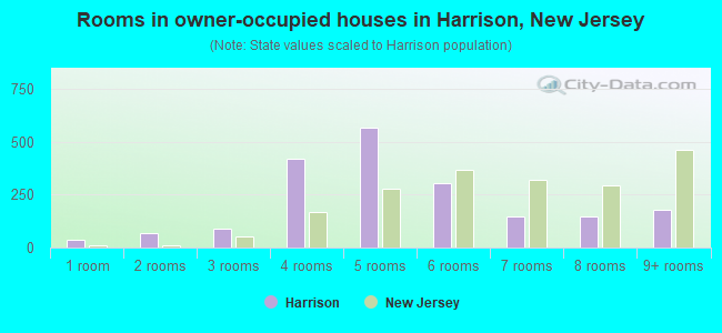 Rooms in owner-occupied houses in Harrison, New Jersey