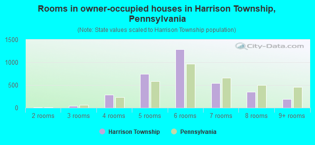 Rooms in owner-occupied houses in Harrison Township, Pennsylvania
