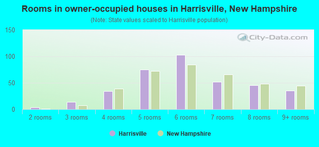 Rooms in owner-occupied houses in Harrisville, New Hampshire