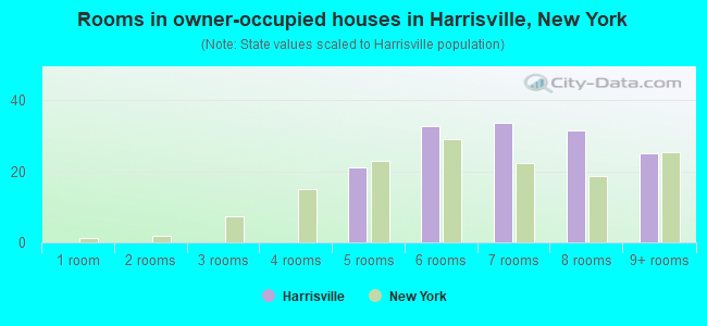 Rooms in owner-occupied houses in Harrisville, New York