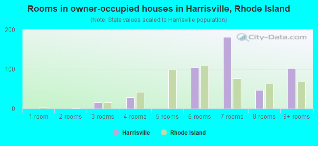 Rooms in owner-occupied houses in Harrisville, Rhode Island
