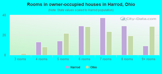 Rooms in owner-occupied houses in Harrod, Ohio