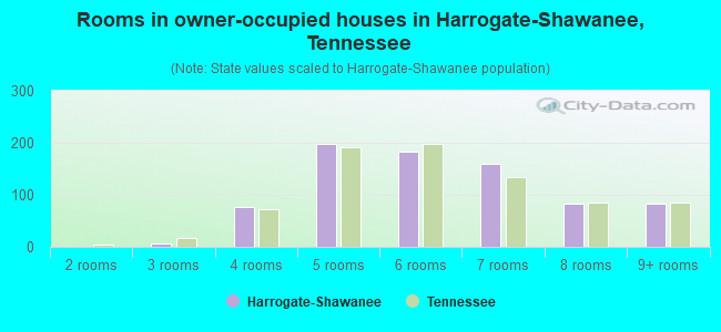 Rooms in owner-occupied houses in Harrogate-Shawanee, Tennessee