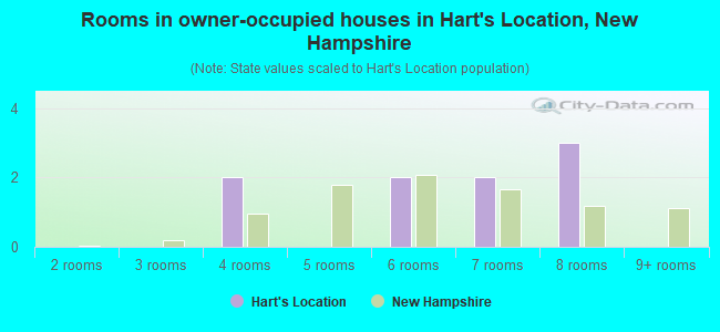 Rooms in owner-occupied houses in Hart's Location, New Hampshire