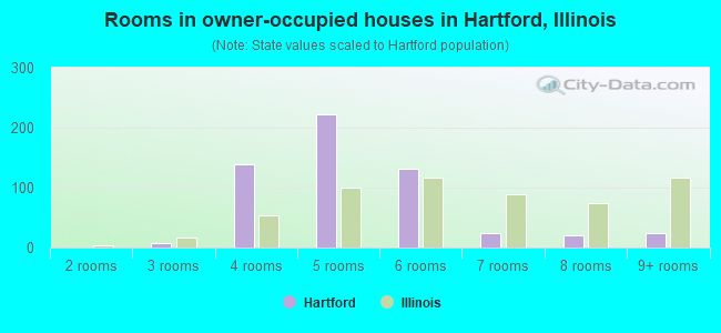 Rooms in owner-occupied houses in Hartford, Illinois