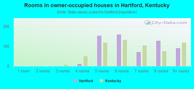 Rooms in owner-occupied houses in Hartford, Kentucky