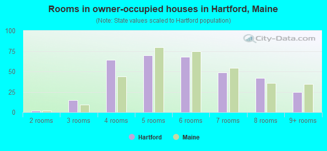 Rooms in owner-occupied houses in Hartford, Maine