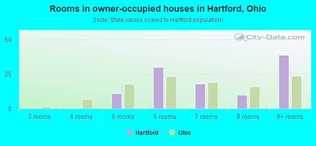 Rooms in owner-occupied houses in Hartford, Ohio