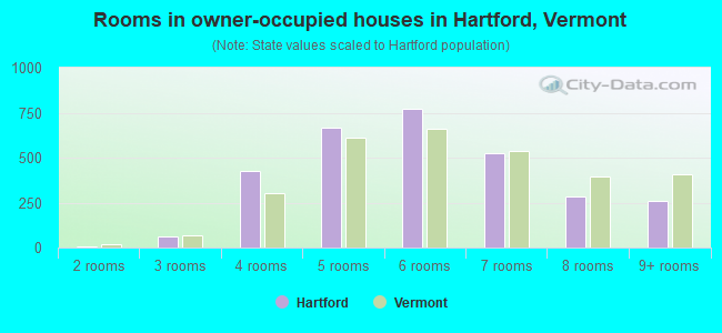 Rooms in owner-occupied houses in Hartford, Vermont