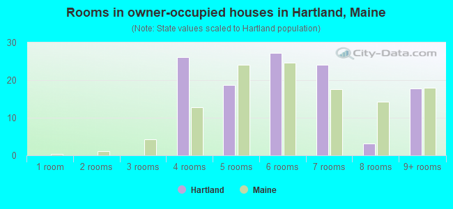 Rooms in owner-occupied houses in Hartland, Maine