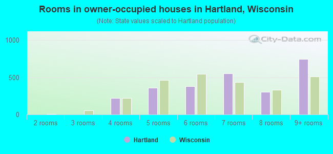 Rooms in owner-occupied houses in Hartland, Wisconsin