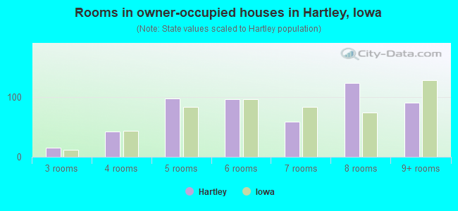 Rooms in owner-occupied houses in Hartley, Iowa