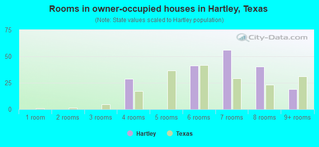 Rooms in owner-occupied houses in Hartley, Texas