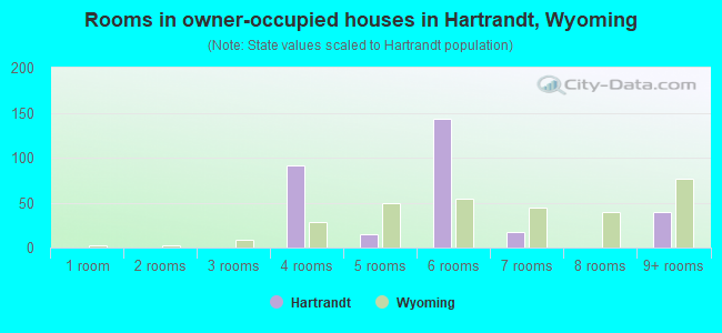 Rooms in owner-occupied houses in Hartrandt, Wyoming