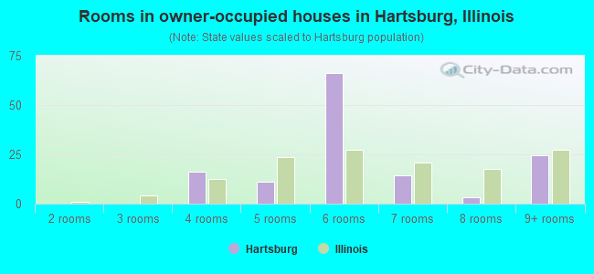 Rooms in owner-occupied houses in Hartsburg, Illinois