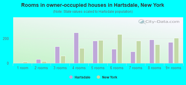 Rooms in owner-occupied houses in Hartsdale, New York