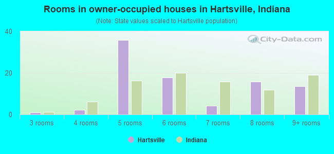Rooms in owner-occupied houses in Hartsville, Indiana