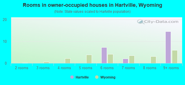 Rooms in owner-occupied houses in Hartville, Wyoming