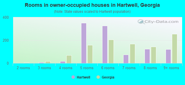 Rooms in owner-occupied houses in Hartwell, Georgia