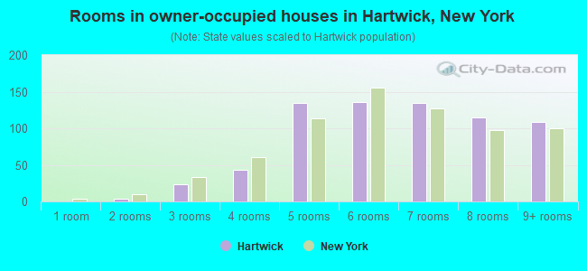 Rooms in owner-occupied houses in Hartwick, New York