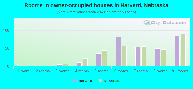 Rooms in owner-occupied houses in Harvard, Nebraska