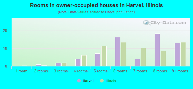 Rooms in owner-occupied houses in Harvel, Illinois