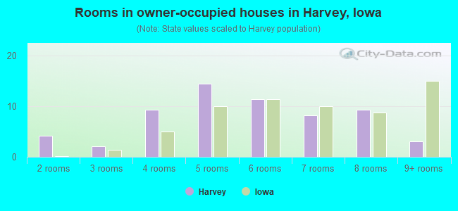 Rooms in owner-occupied houses in Harvey, Iowa