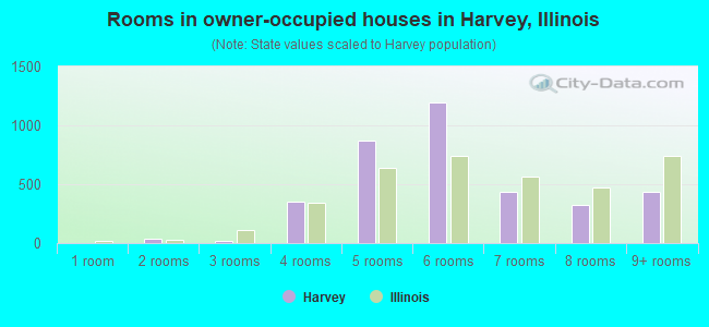 Rooms in owner-occupied houses in Harvey, Illinois