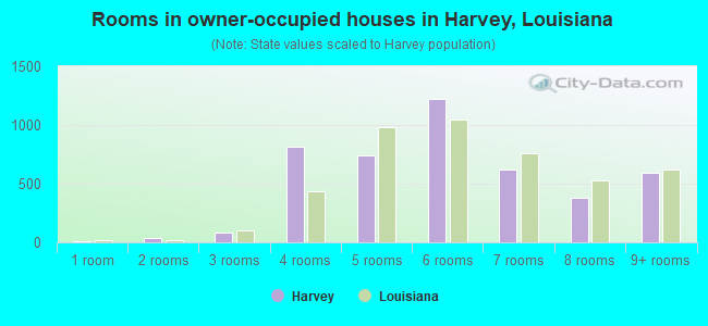 Rooms in owner-occupied houses in Harvey, Louisiana