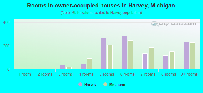 Rooms in owner-occupied houses in Harvey, Michigan