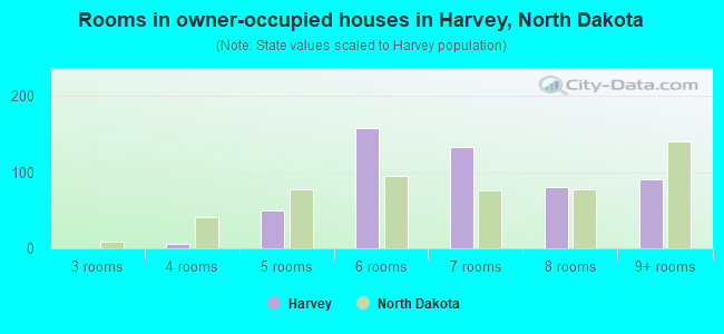 Rooms in owner-occupied houses in Harvey, North Dakota