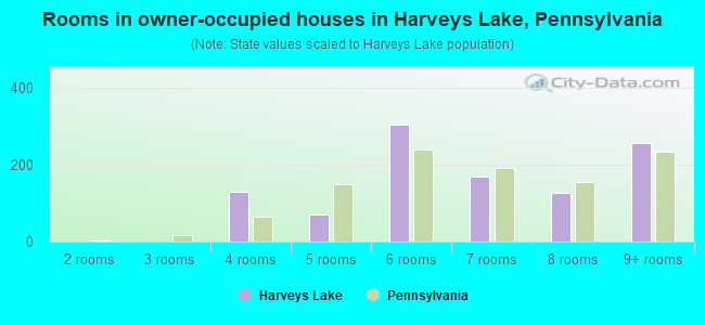 Rooms in owner-occupied houses in Harveys Lake, Pennsylvania