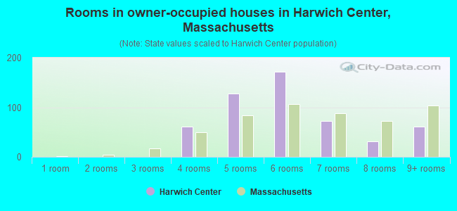 Rooms in owner-occupied houses in Harwich Center, Massachusetts