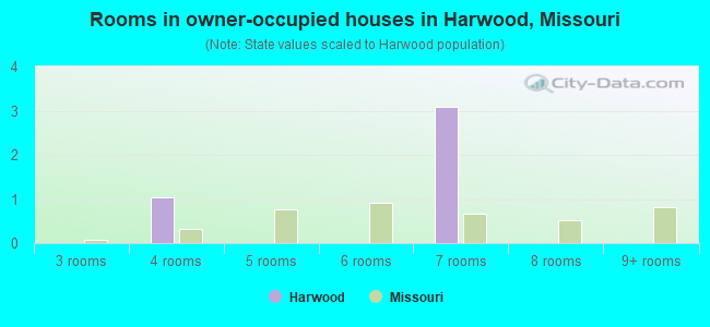 Rooms in owner-occupied houses in Harwood, Missouri