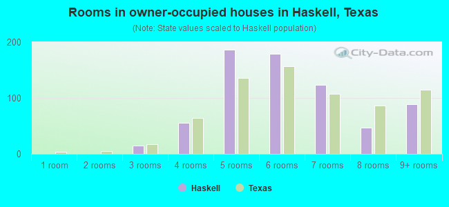 Rooms in owner-occupied houses in Haskell, Texas