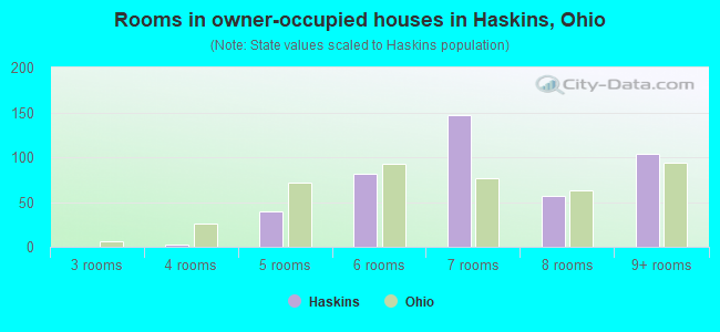 Rooms in owner-occupied houses in Haskins, Ohio