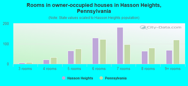 Rooms in owner-occupied houses in Hasson Heights, Pennsylvania
