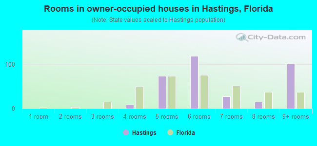 Rooms in owner-occupied houses in Hastings, Florida