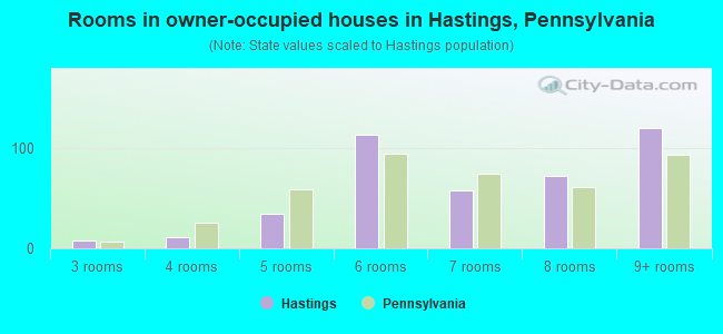 Rooms in owner-occupied houses in Hastings, Pennsylvania