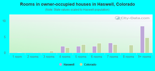 Rooms in owner-occupied houses in Haswell, Colorado