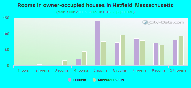 Rooms in owner-occupied houses in Hatfield, Massachusetts