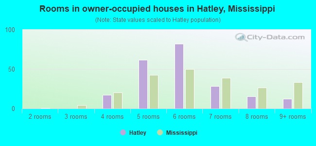 Rooms in owner-occupied houses in Hatley, Mississippi